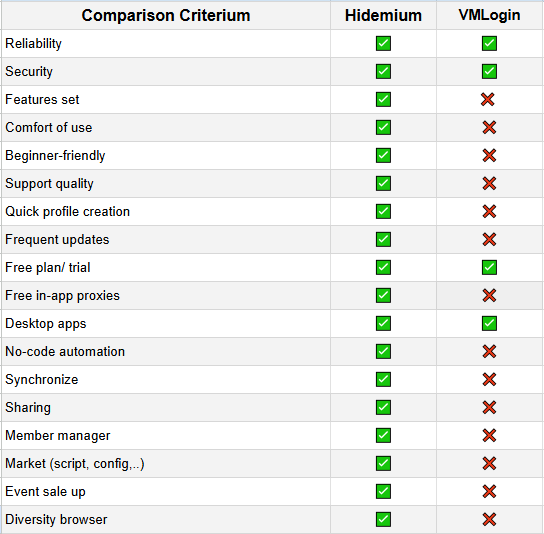 Hidemium is a better alternative to VMLogin